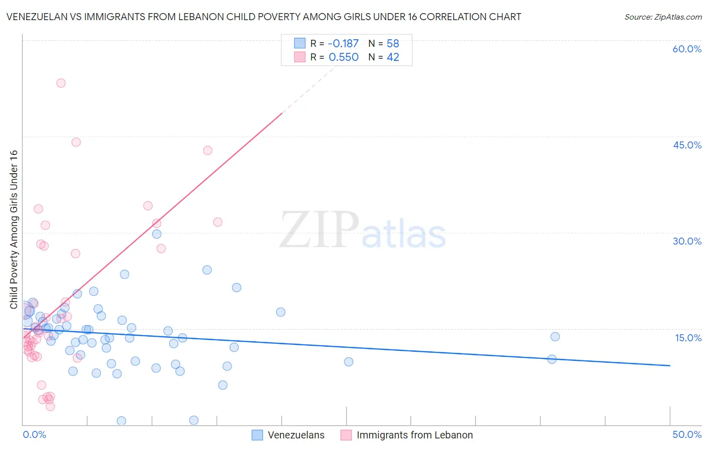 Venezuelan vs Immigrants from Lebanon Child Poverty Among Girls Under 16