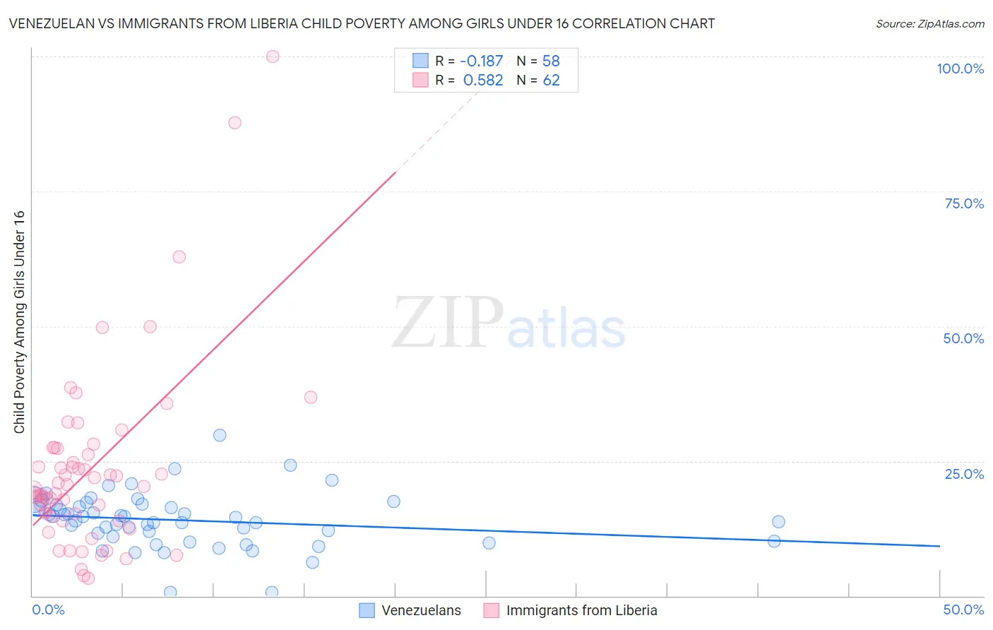 Venezuelan vs Immigrants from Liberia Child Poverty Among Girls Under 16