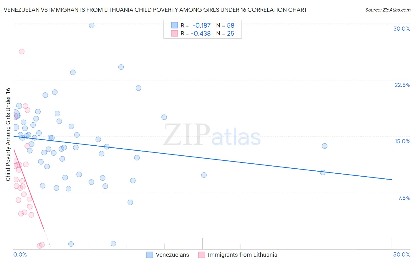 Venezuelan vs Immigrants from Lithuania Child Poverty Among Girls Under 16