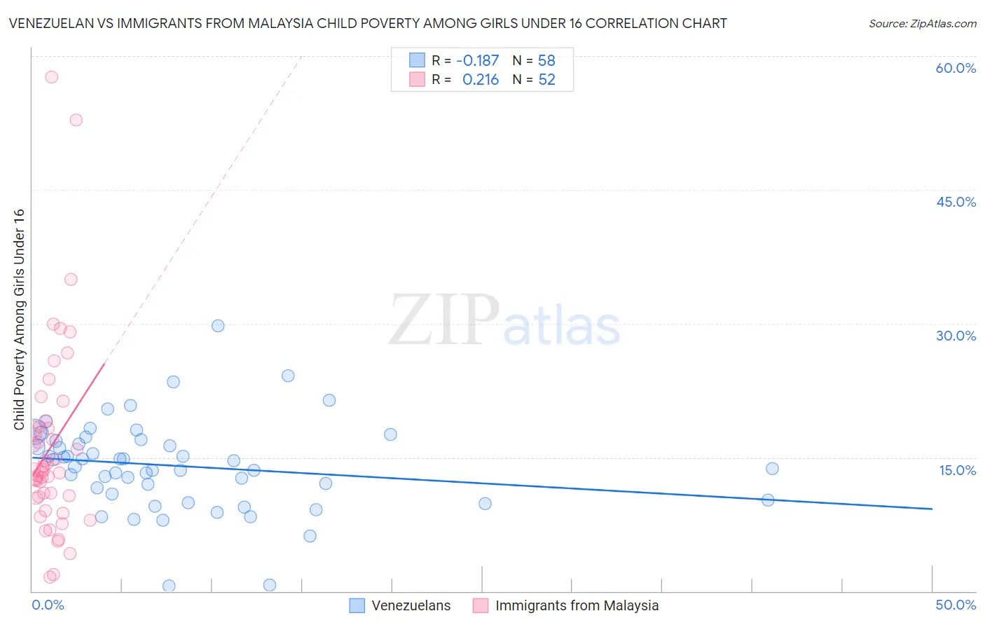 Venezuelan vs Immigrants from Malaysia Child Poverty Among Girls Under 16