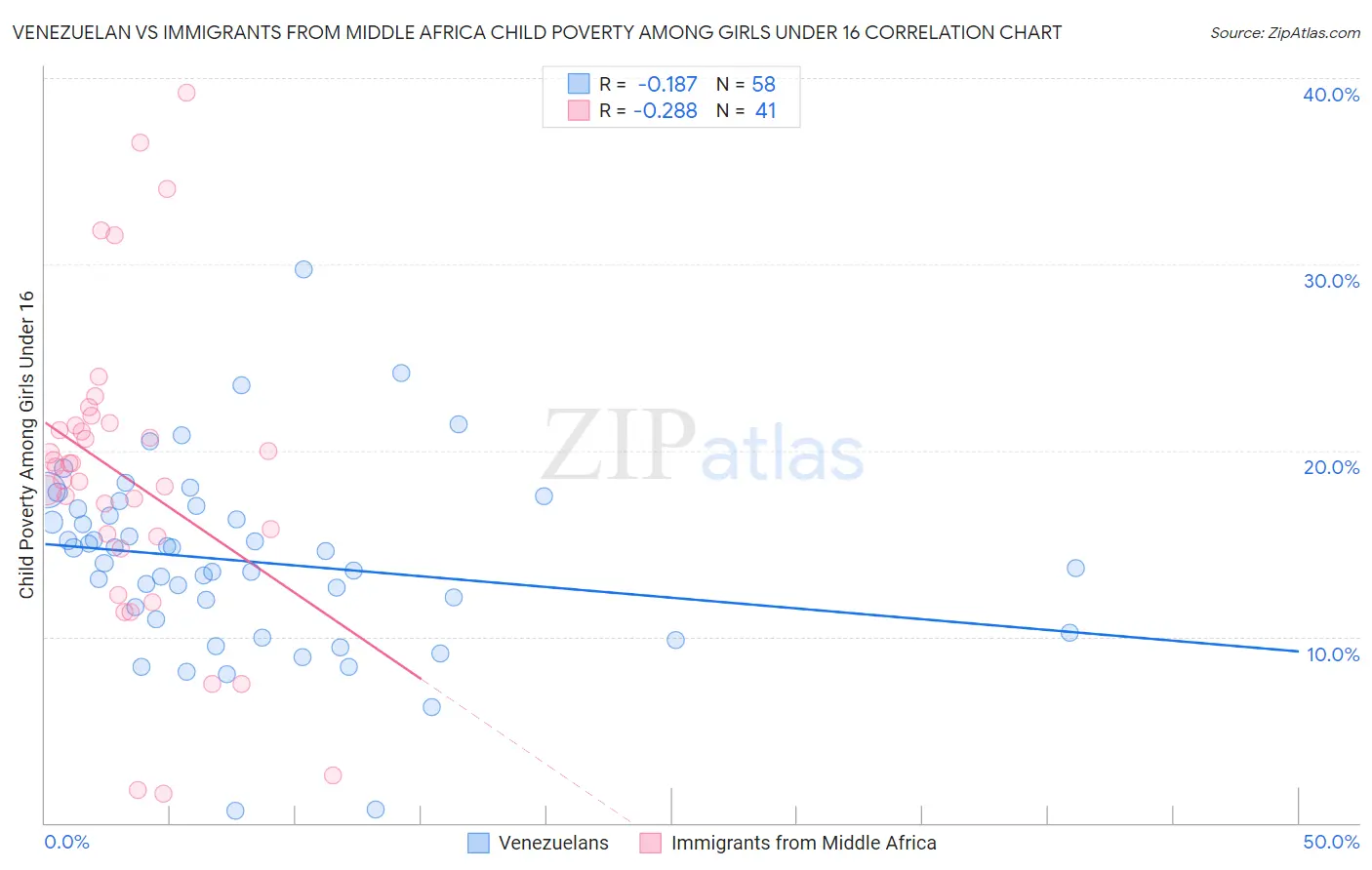 Venezuelan vs Immigrants from Middle Africa Child Poverty Among Girls Under 16