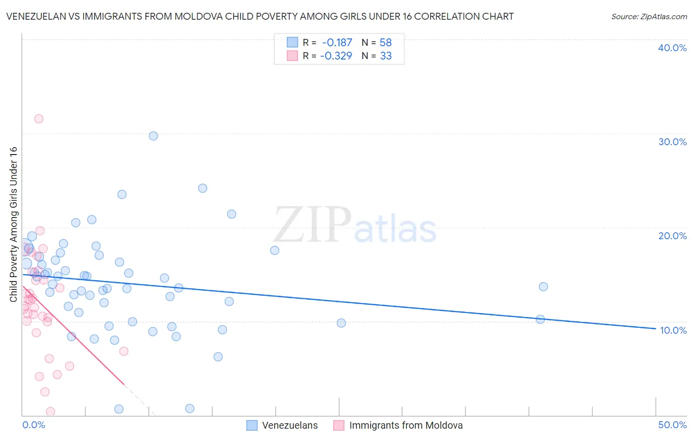 Venezuelan vs Immigrants from Moldova Child Poverty Among Girls Under 16