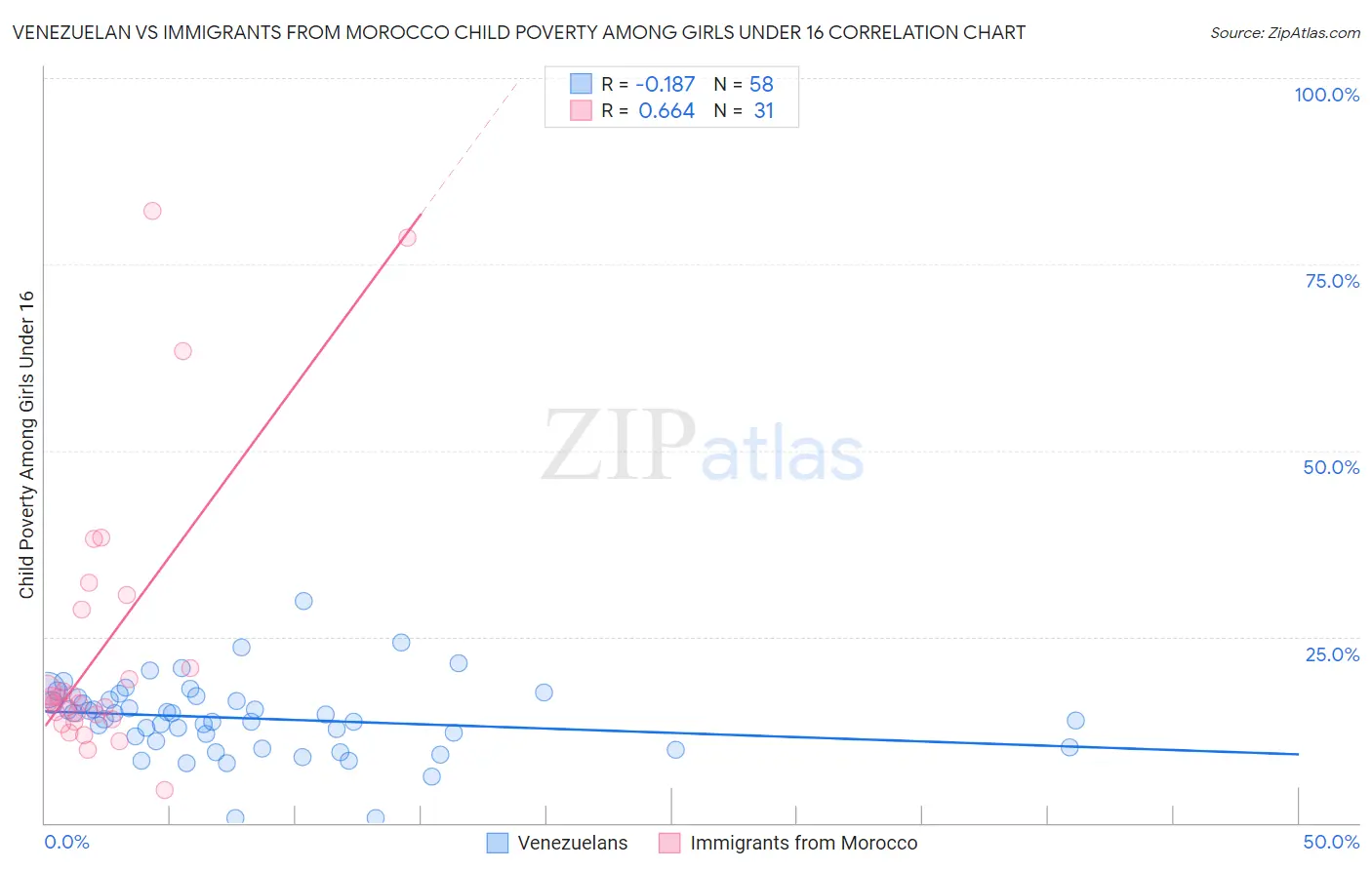 Venezuelan vs Immigrants from Morocco Child Poverty Among Girls Under 16