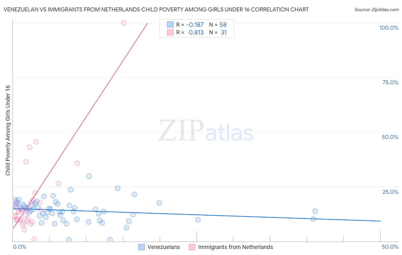 Venezuelan vs Immigrants from Netherlands Child Poverty Among Girls Under 16