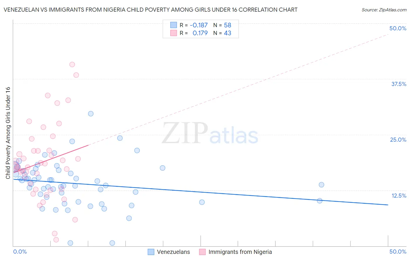 Venezuelan vs Immigrants from Nigeria Child Poverty Among Girls Under 16