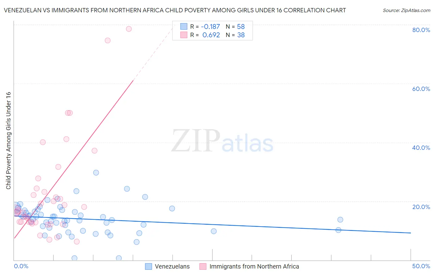 Venezuelan vs Immigrants from Northern Africa Child Poverty Among Girls Under 16