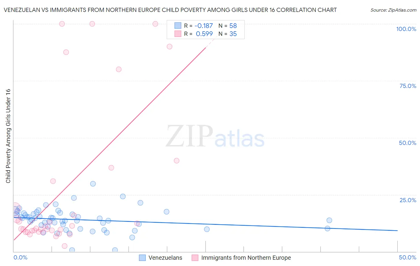 Venezuelan vs Immigrants from Northern Europe Child Poverty Among Girls Under 16
