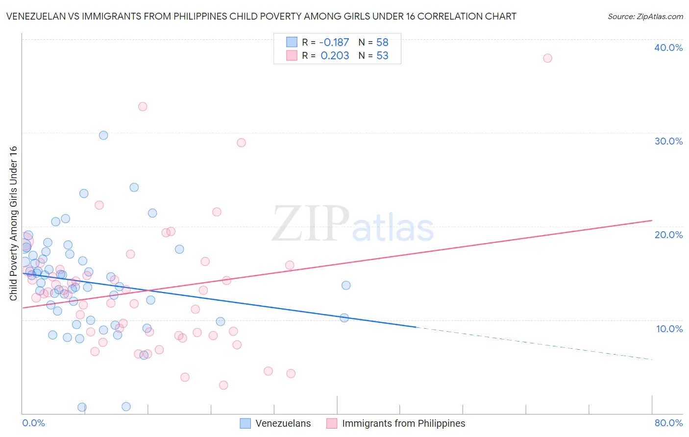 Venezuelan vs Immigrants from Philippines Child Poverty Among Girls Under 16