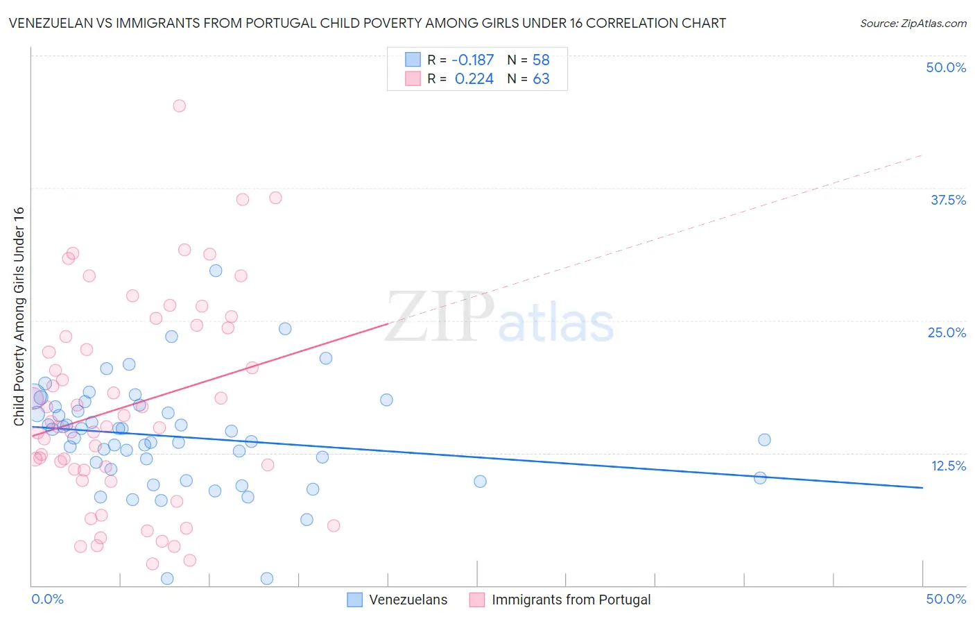 Venezuelan vs Immigrants from Portugal Child Poverty Among Girls Under 16