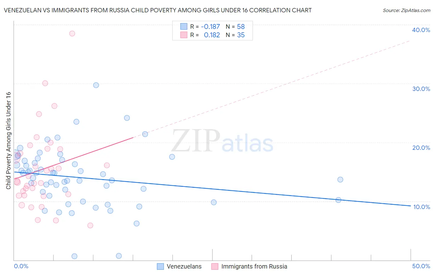 Venezuelan vs Immigrants from Russia Child Poverty Among Girls Under 16