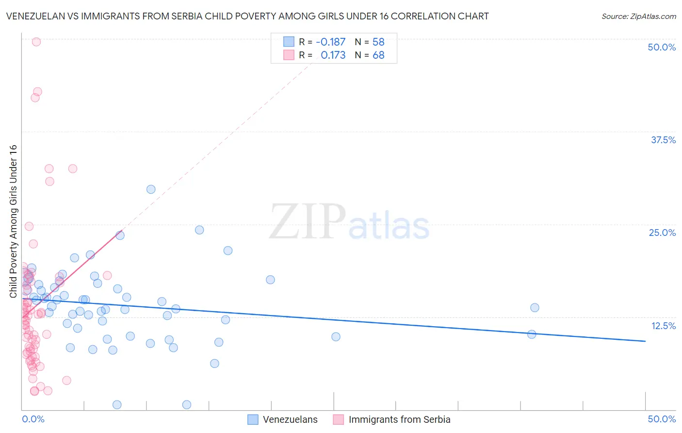 Venezuelan vs Immigrants from Serbia Child Poverty Among Girls Under 16