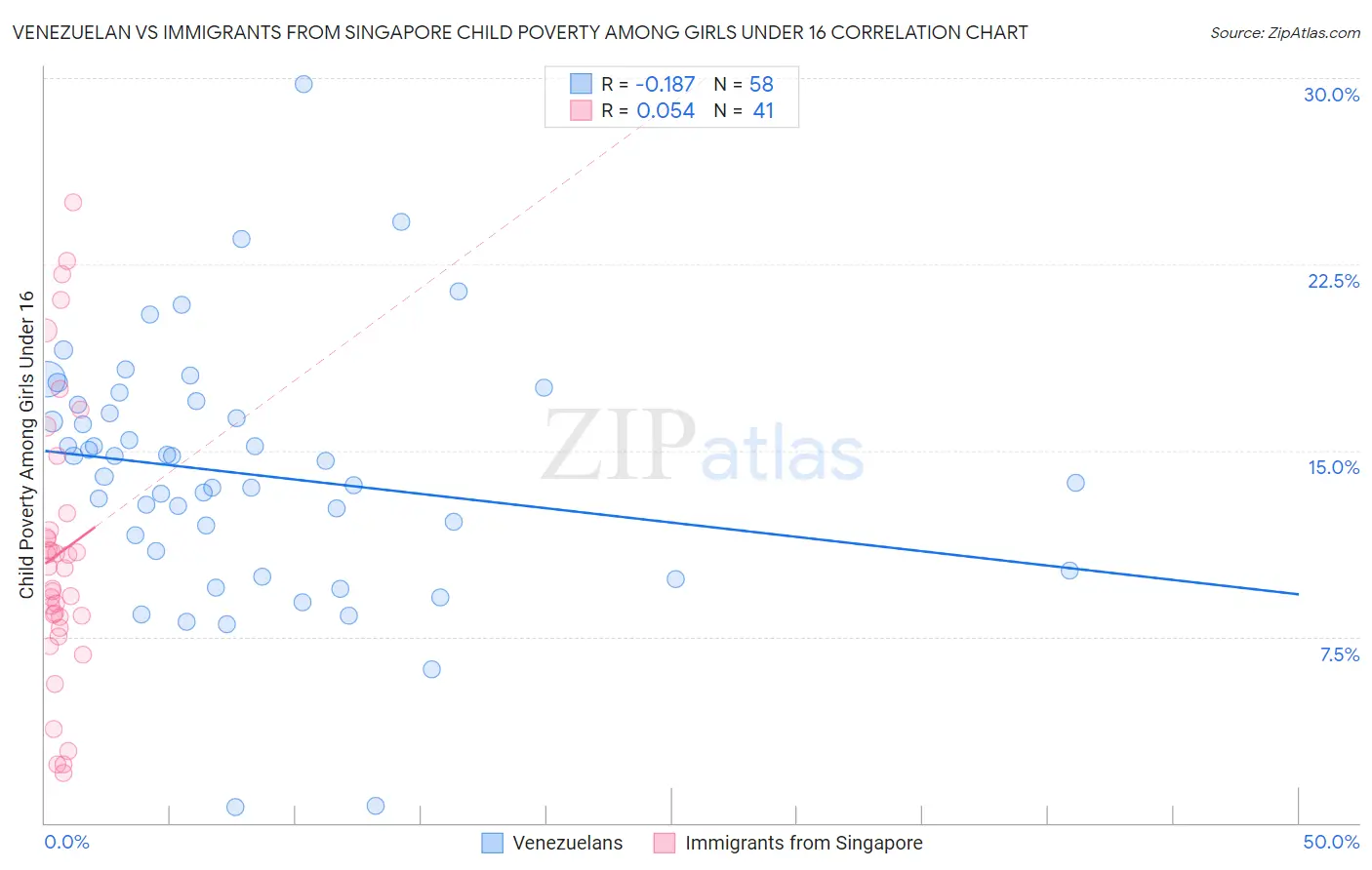 Venezuelan vs Immigrants from Singapore Child Poverty Among Girls Under 16