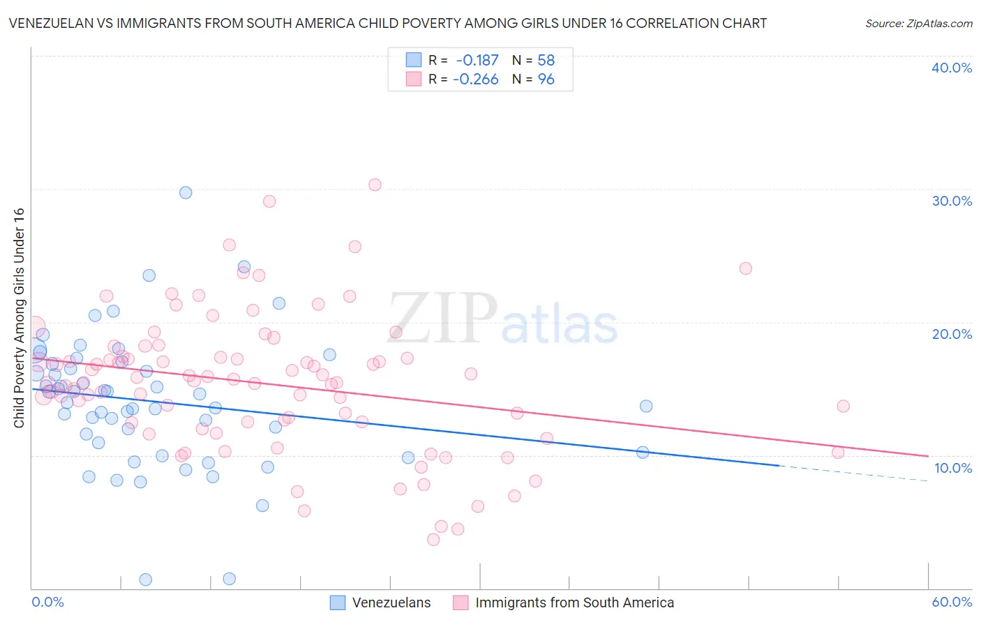 Venezuelan vs Immigrants from South America Child Poverty Among Girls Under 16