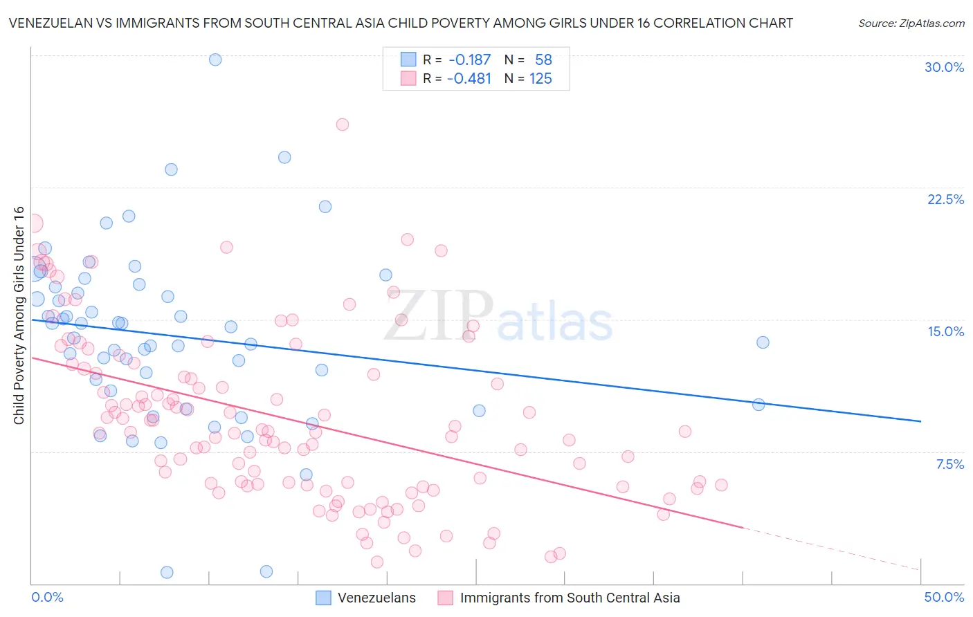 Venezuelan vs Immigrants from South Central Asia Child Poverty Among Girls Under 16