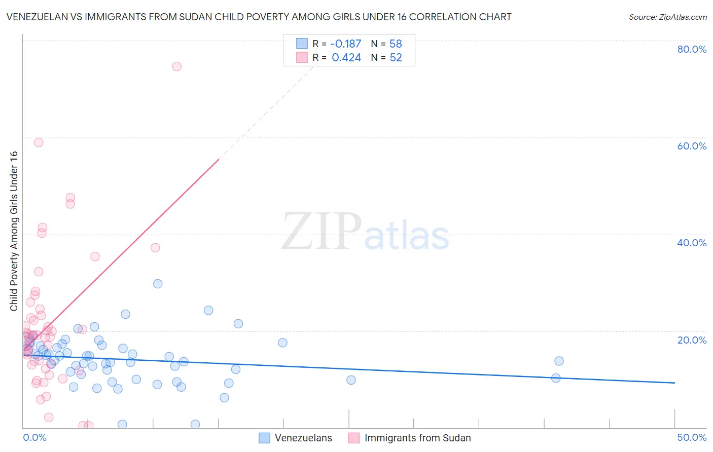 Venezuelan vs Immigrants from Sudan Child Poverty Among Girls Under 16