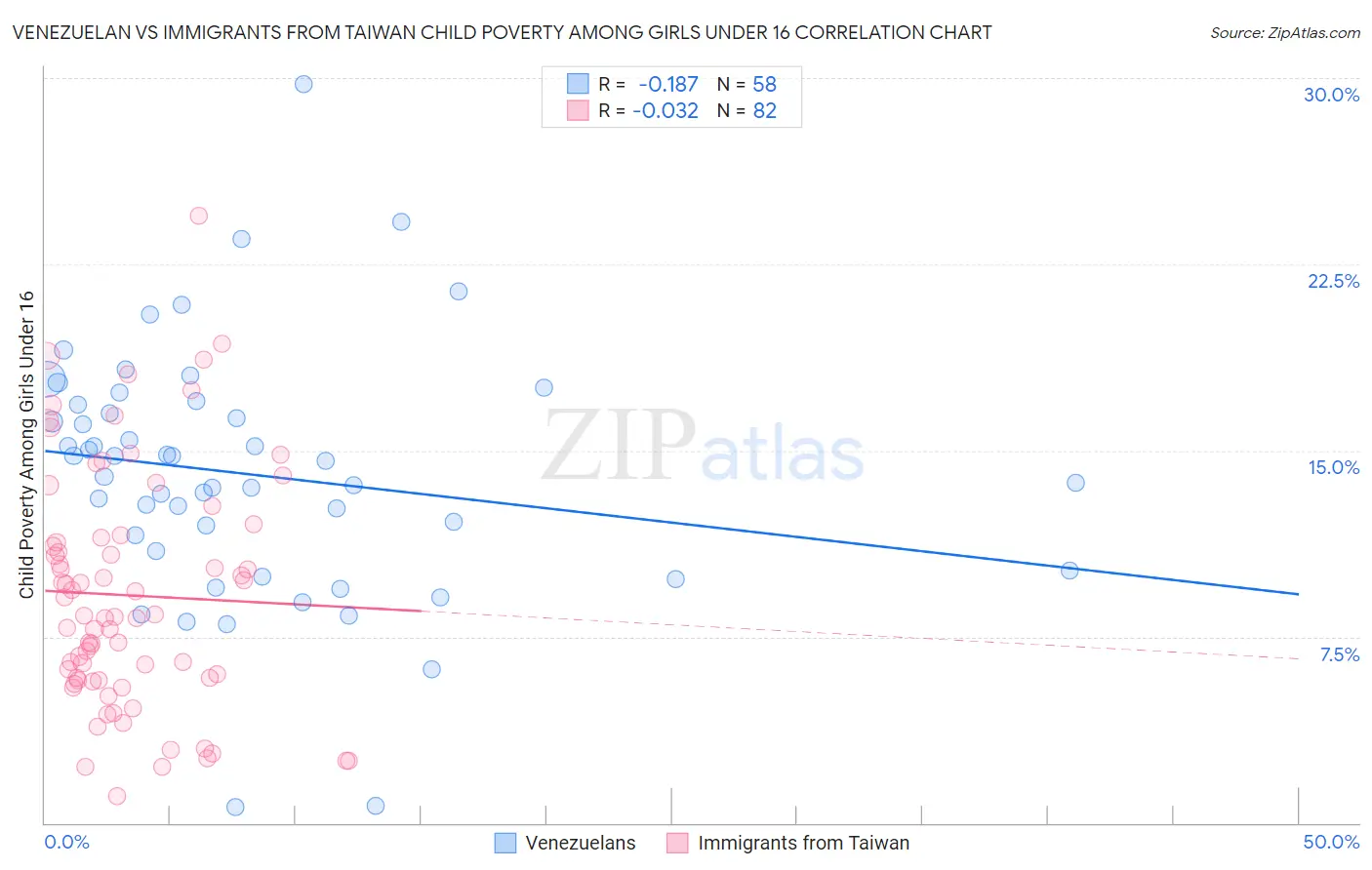 Venezuelan vs Immigrants from Taiwan Child Poverty Among Girls Under 16