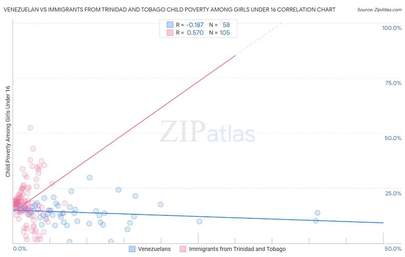 Venezuelan vs Immigrants from Trinidad and Tobago Child Poverty Among Girls Under 16