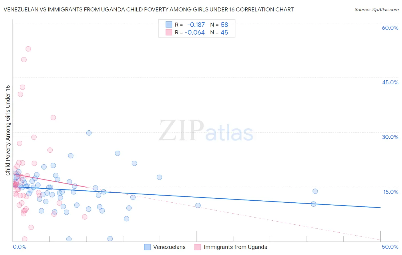 Venezuelan vs Immigrants from Uganda Child Poverty Among Girls Under 16