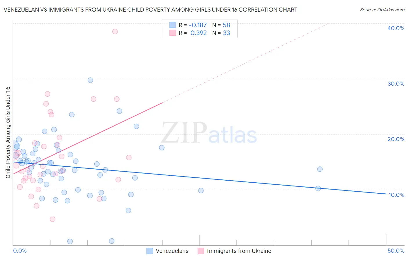 Venezuelan vs Immigrants from Ukraine Child Poverty Among Girls Under 16