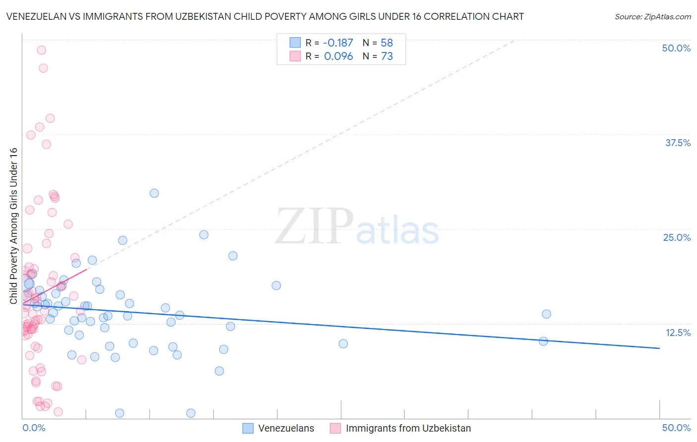 Venezuelan vs Immigrants from Uzbekistan Child Poverty Among Girls Under 16