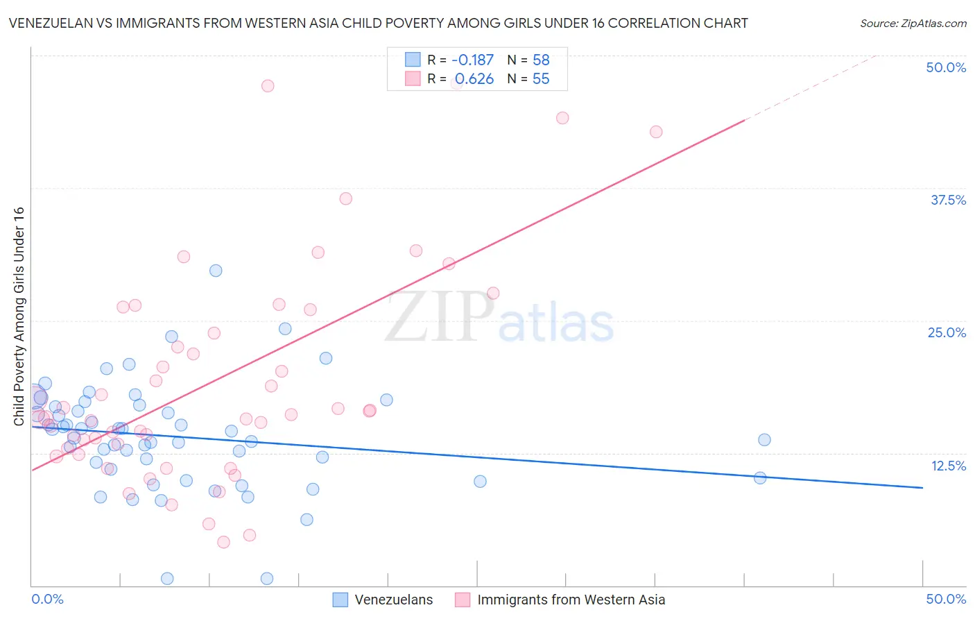 Venezuelan vs Immigrants from Western Asia Child Poverty Among Girls Under 16