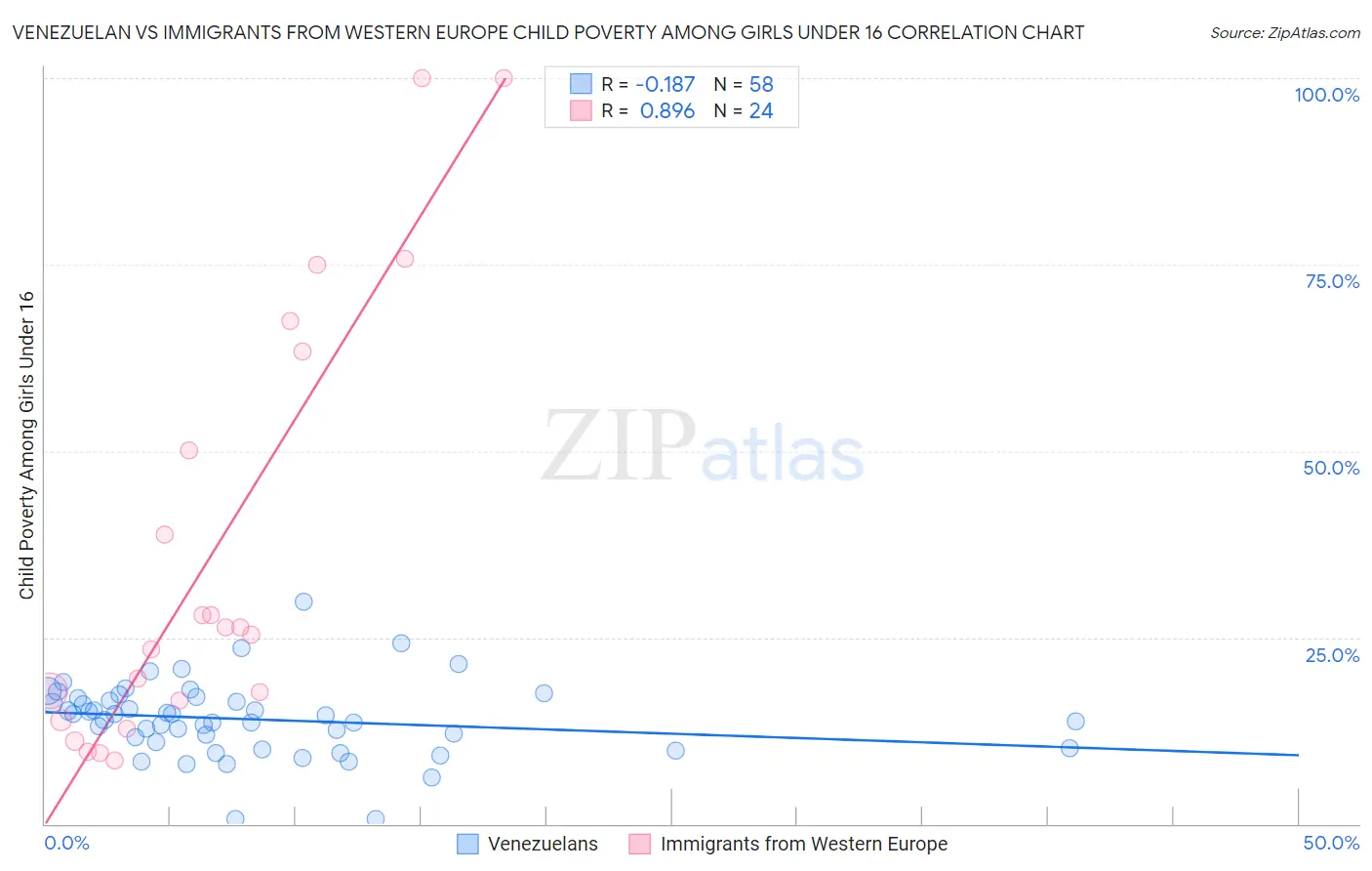 Venezuelan vs Immigrants from Western Europe Child Poverty Among Girls Under 16