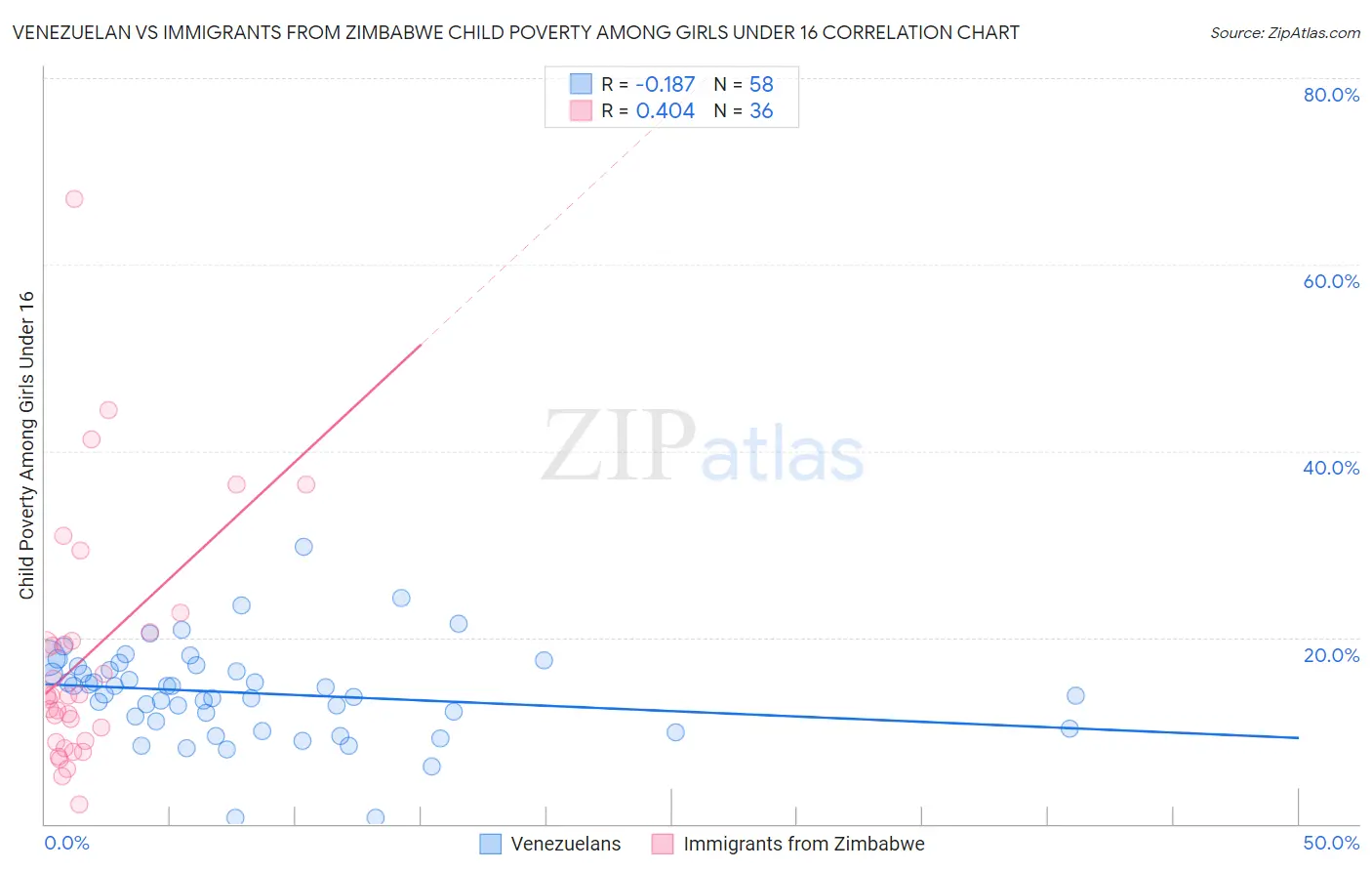 Venezuelan vs Immigrants from Zimbabwe Child Poverty Among Girls Under 16