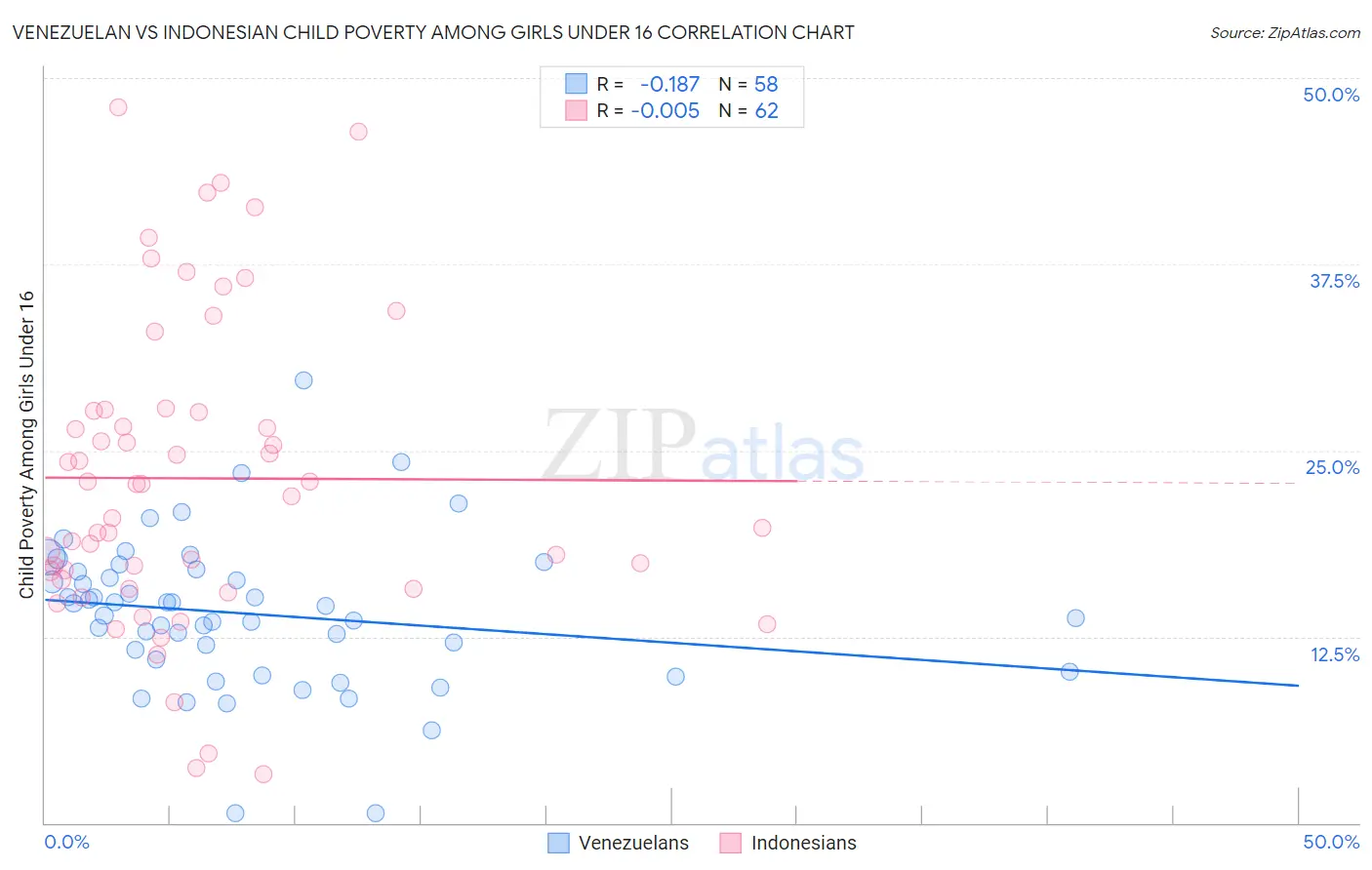 Venezuelan vs Indonesian Child Poverty Among Girls Under 16