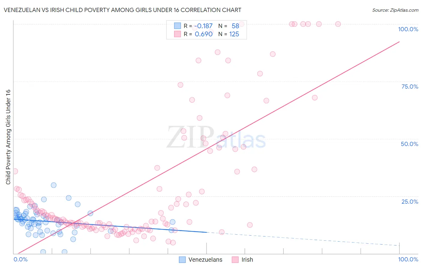 Venezuelan vs Irish Child Poverty Among Girls Under 16