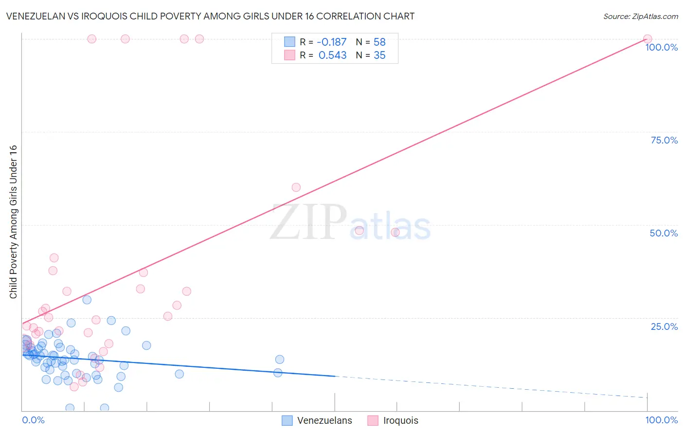 Venezuelan vs Iroquois Child Poverty Among Girls Under 16