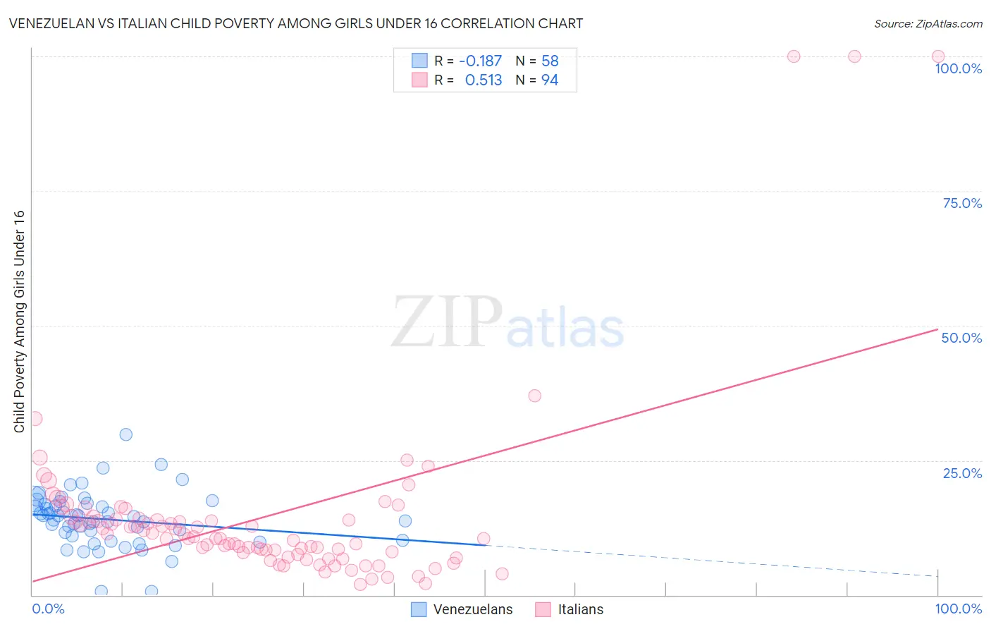 Venezuelan vs Italian Child Poverty Among Girls Under 16