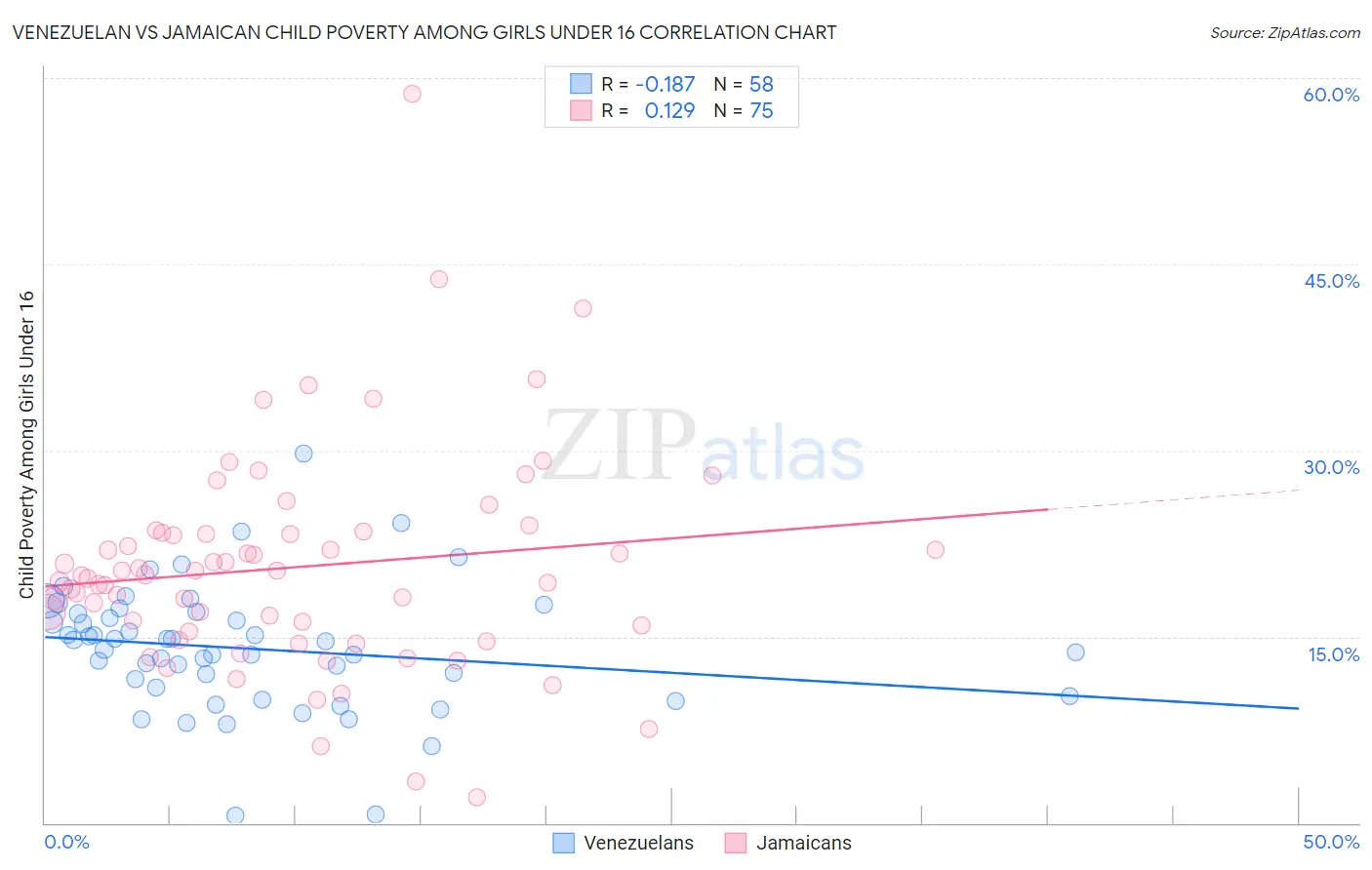 Venezuelan vs Jamaican Child Poverty Among Girls Under 16