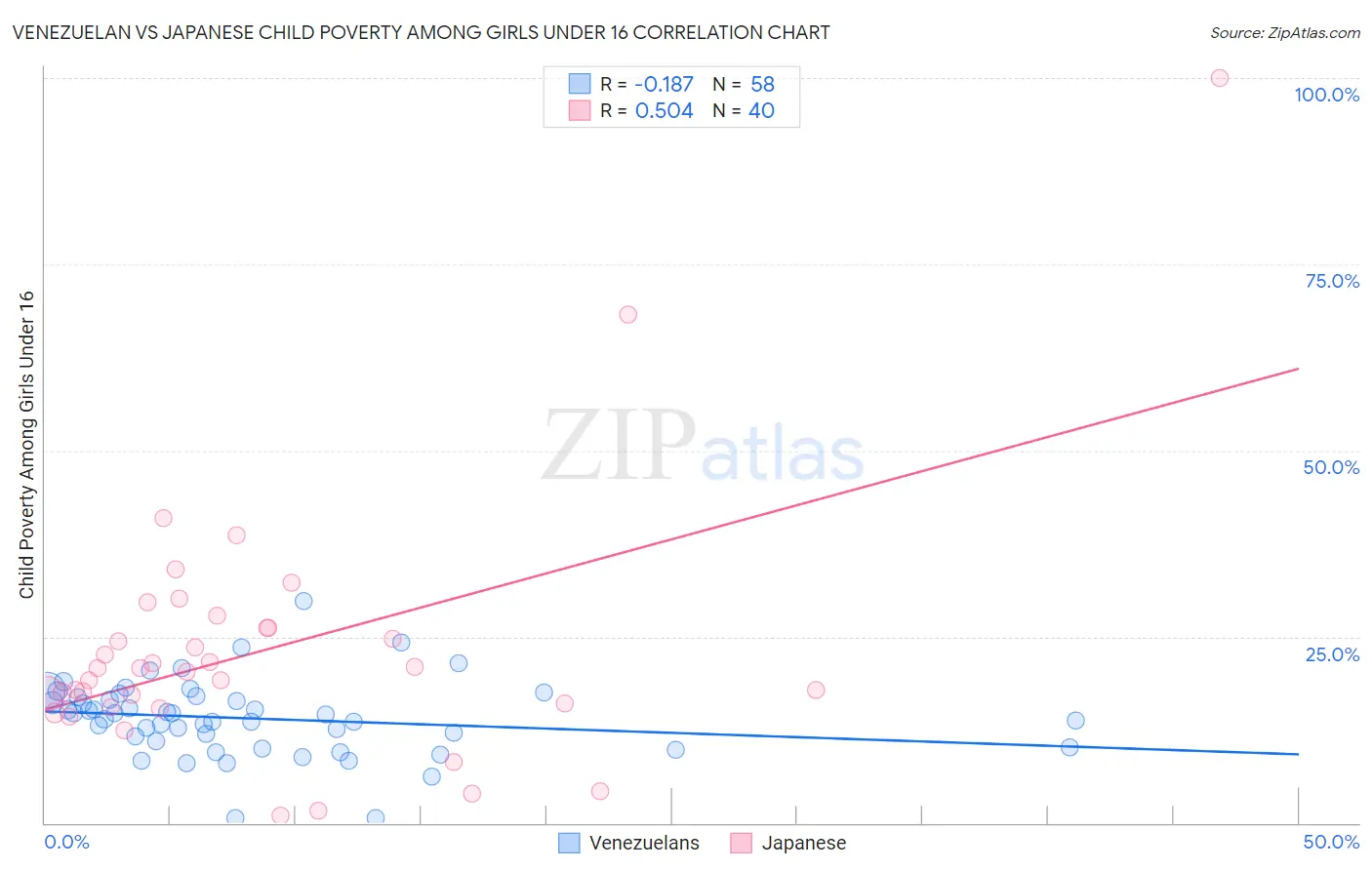 Venezuelan vs Japanese Child Poverty Among Girls Under 16