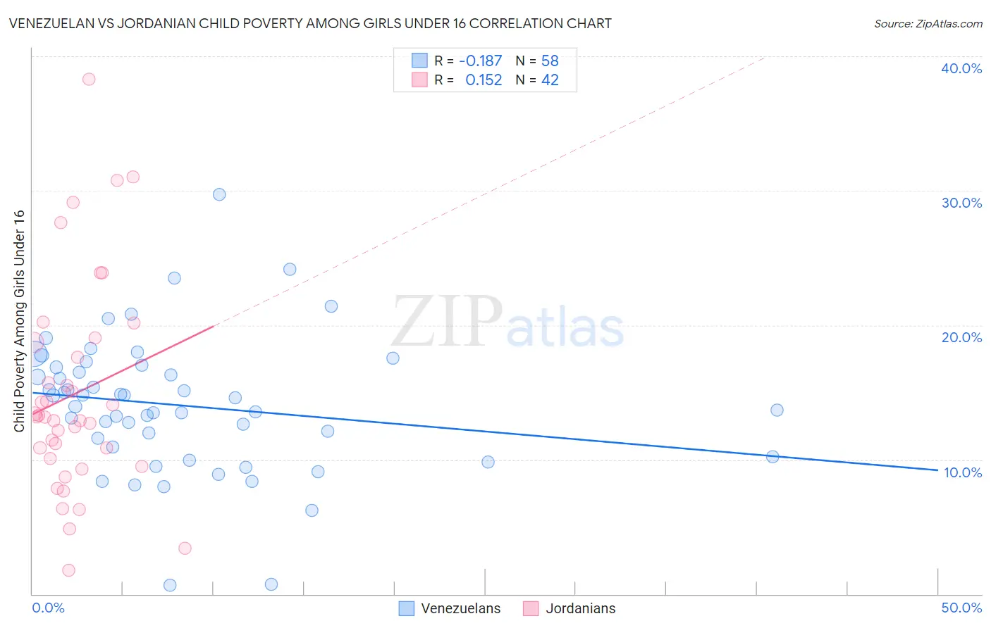 Venezuelan vs Jordanian Child Poverty Among Girls Under 16