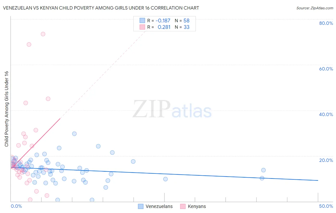 Venezuelan vs Kenyan Child Poverty Among Girls Under 16