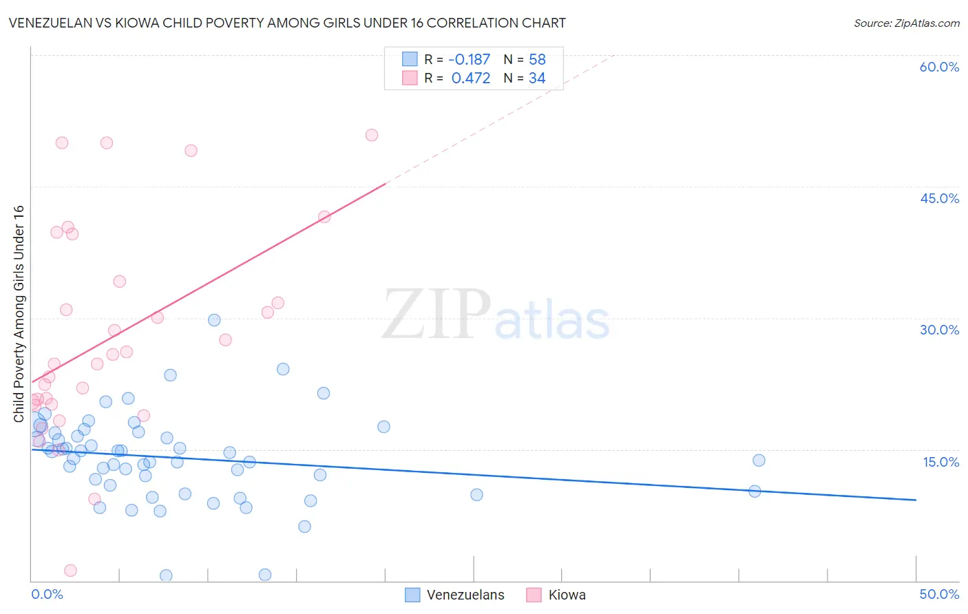 Venezuelan vs Kiowa Child Poverty Among Girls Under 16