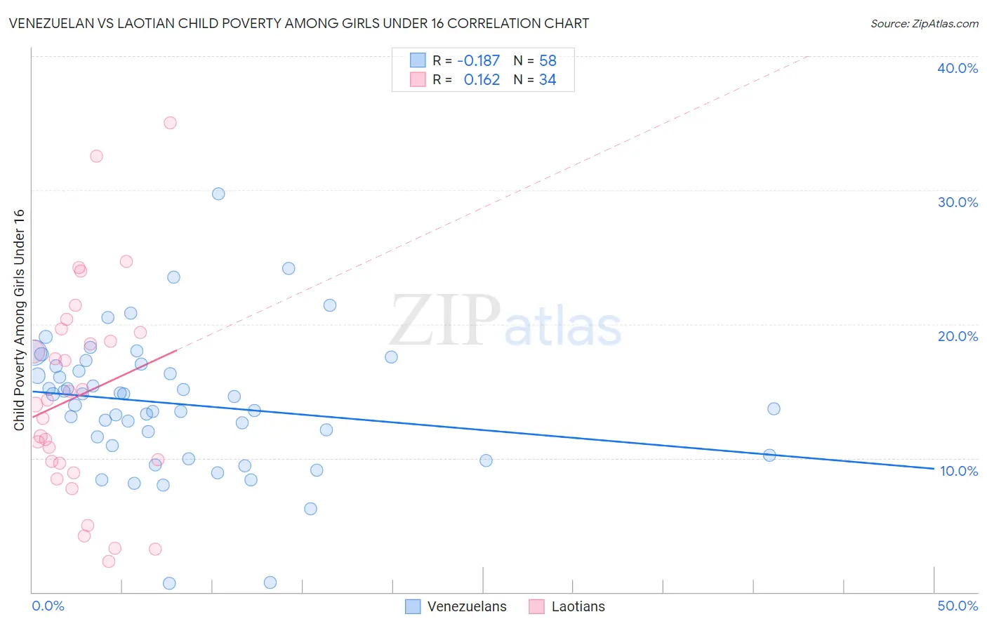 Venezuelan vs Laotian Child Poverty Among Girls Under 16