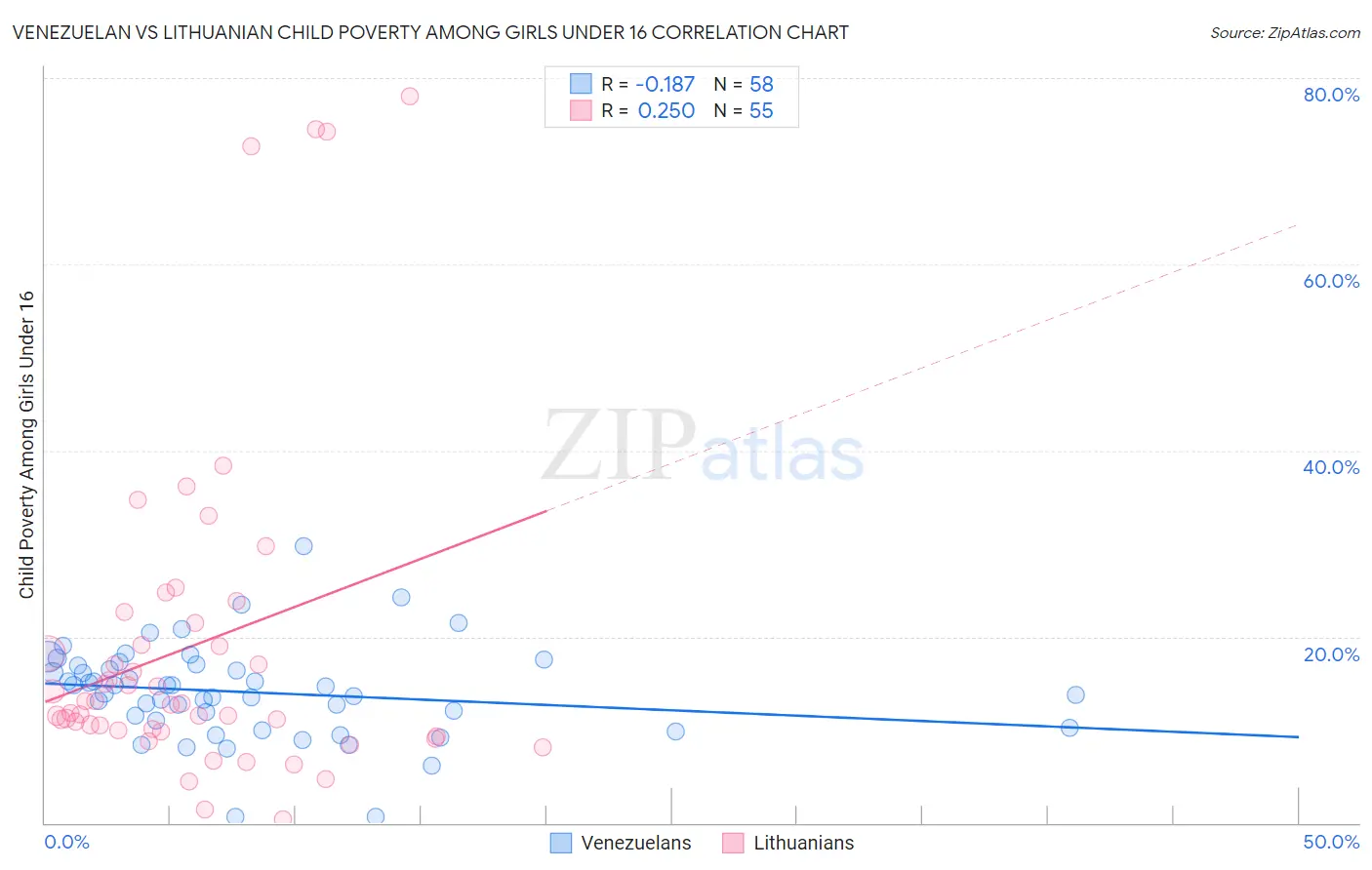 Venezuelan vs Lithuanian Child Poverty Among Girls Under 16