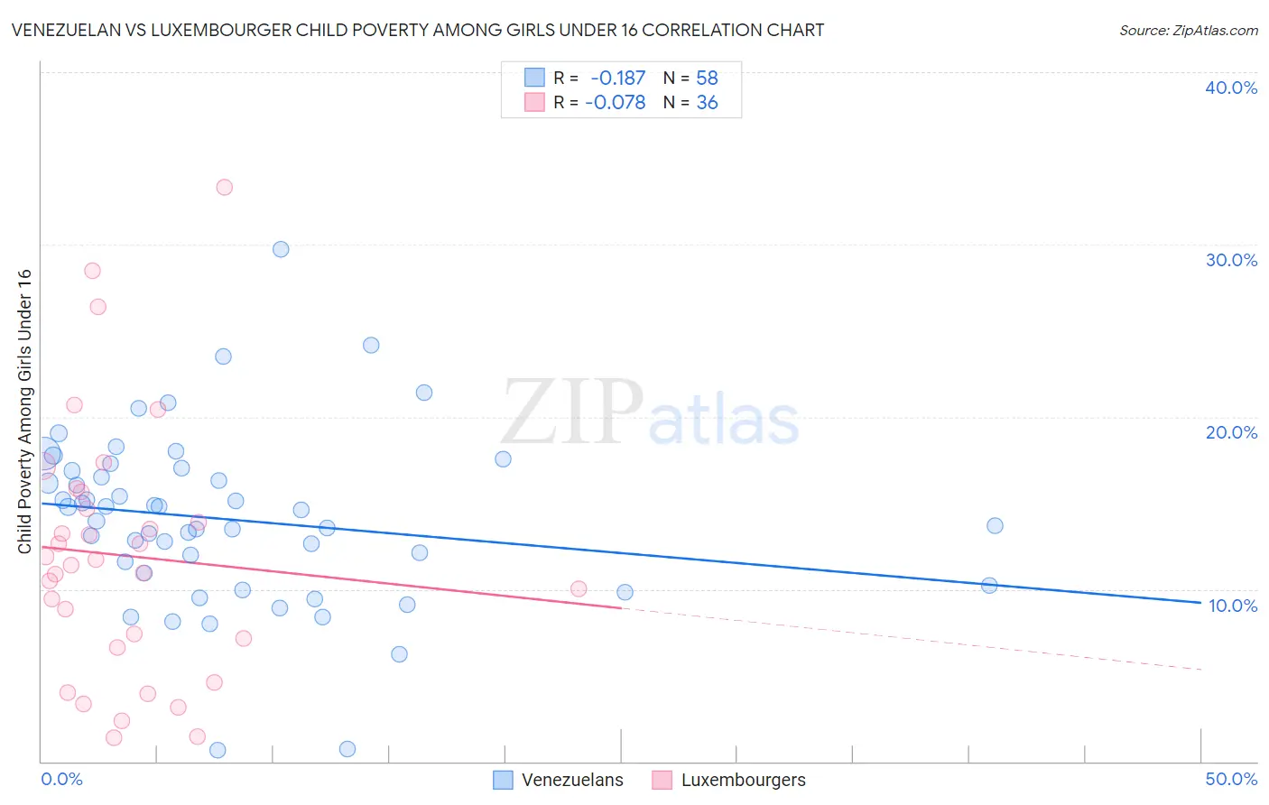 Venezuelan vs Luxembourger Child Poverty Among Girls Under 16