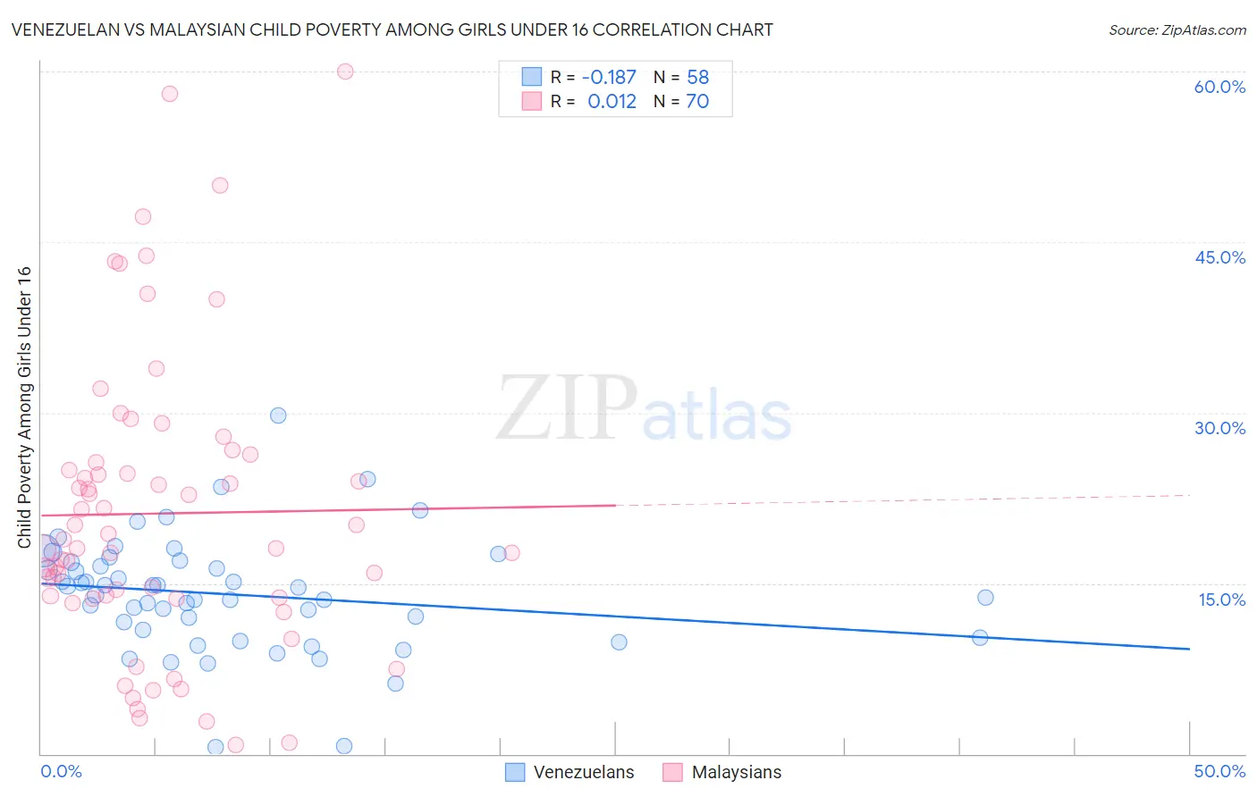 Venezuelan vs Malaysian Child Poverty Among Girls Under 16