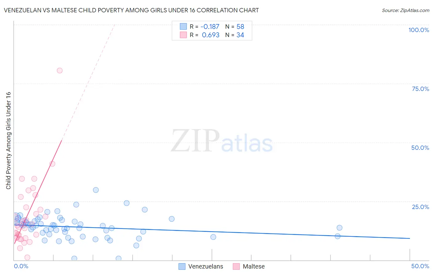 Venezuelan vs Maltese Child Poverty Among Girls Under 16