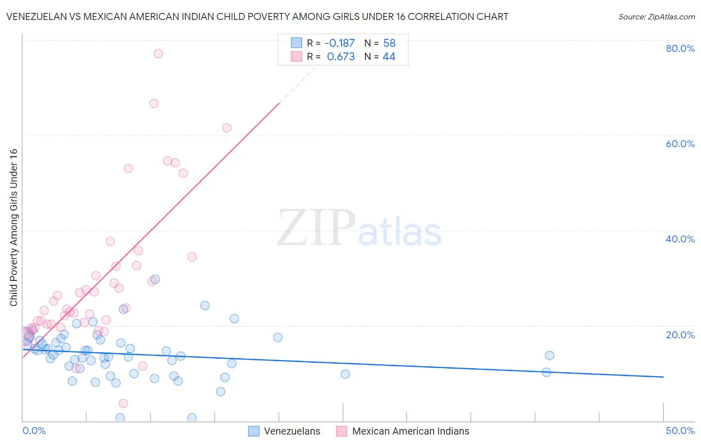 Venezuelan vs Mexican American Indian Child Poverty Among Girls Under 16