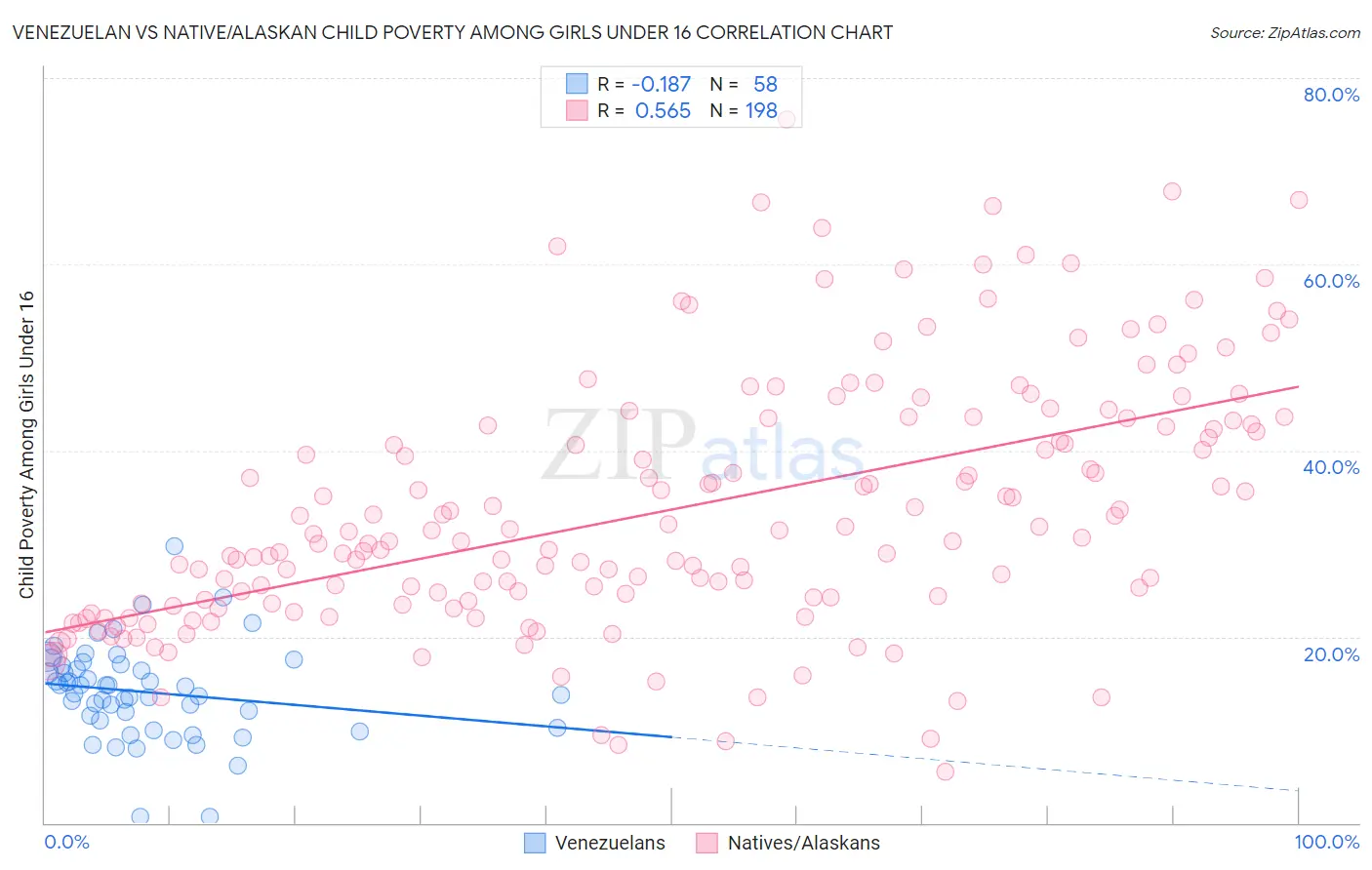 Venezuelan vs Native/Alaskan Child Poverty Among Girls Under 16