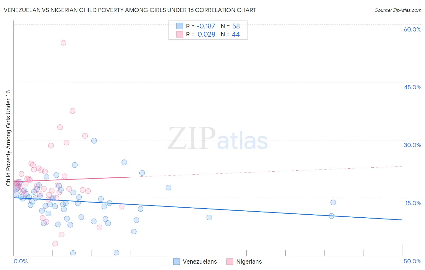 Venezuelan vs Nigerian Child Poverty Among Girls Under 16