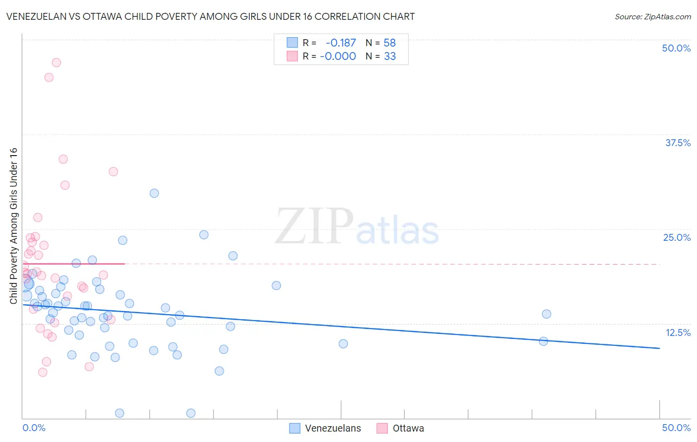 Venezuelan vs Ottawa Child Poverty Among Girls Under 16