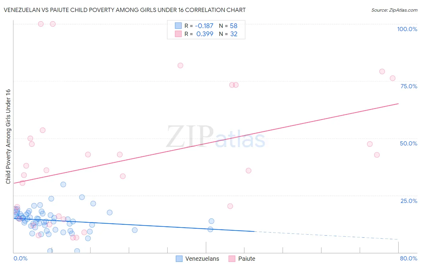 Venezuelan vs Paiute Child Poverty Among Girls Under 16