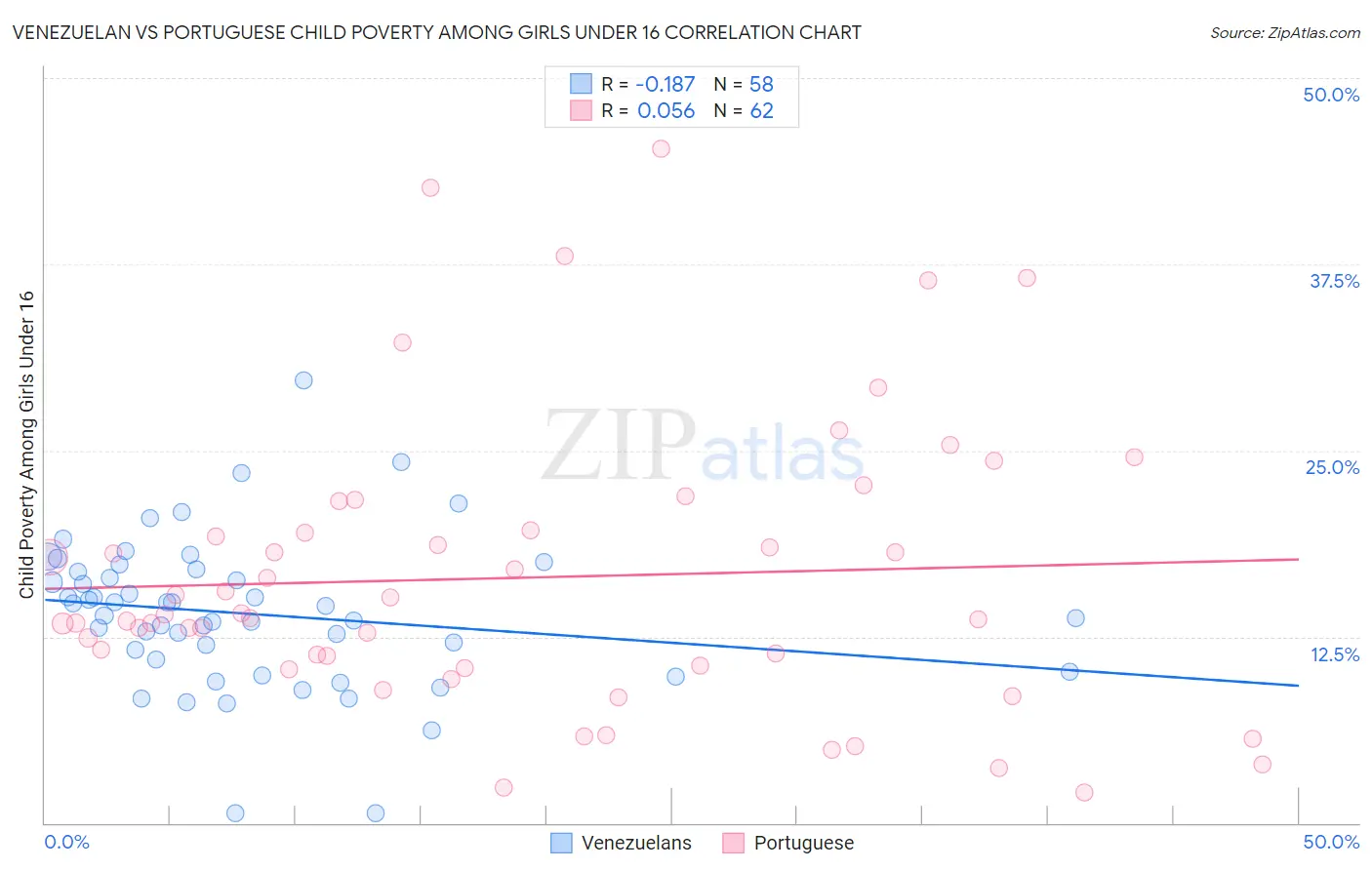 Venezuelan vs Portuguese Child Poverty Among Girls Under 16