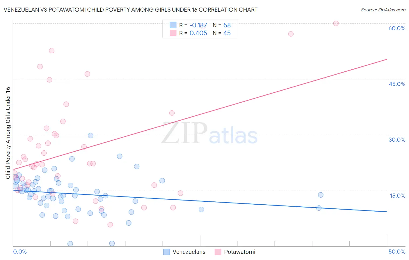 Venezuelan vs Potawatomi Child Poverty Among Girls Under 16