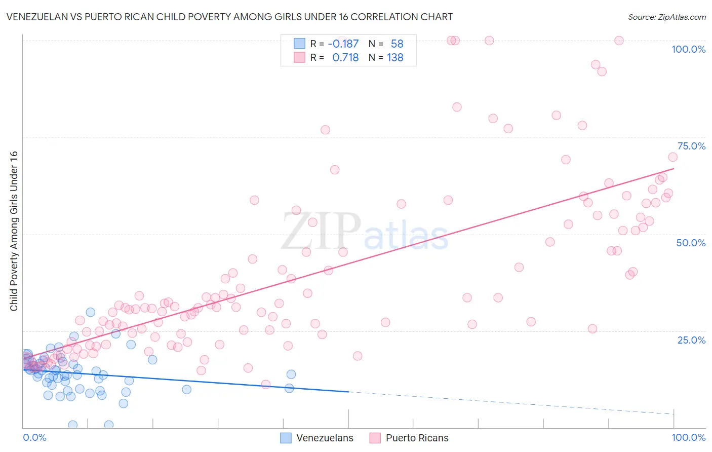 Venezuelan vs Puerto Rican Child Poverty Among Girls Under 16