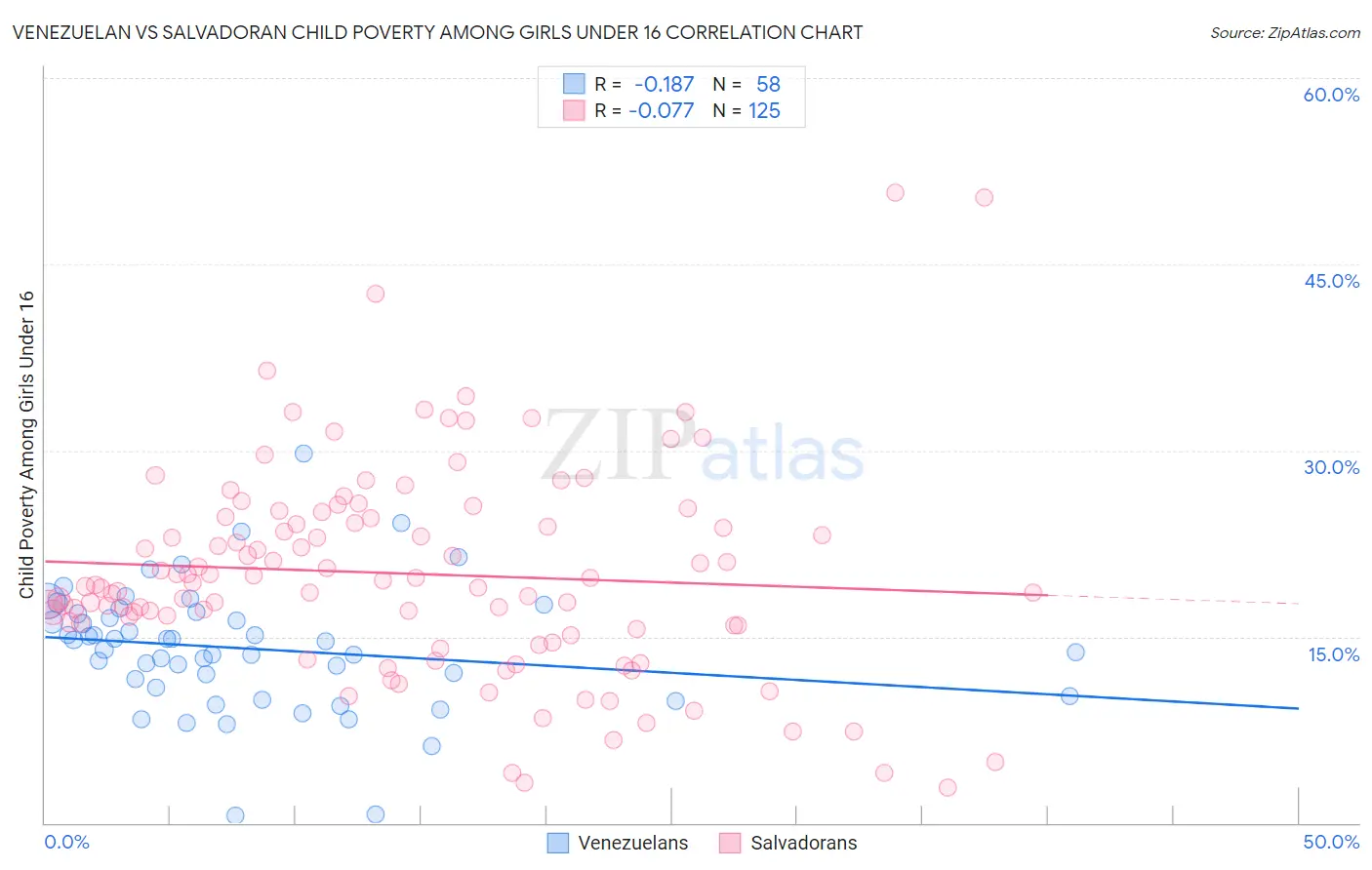 Venezuelan vs Salvadoran Child Poverty Among Girls Under 16